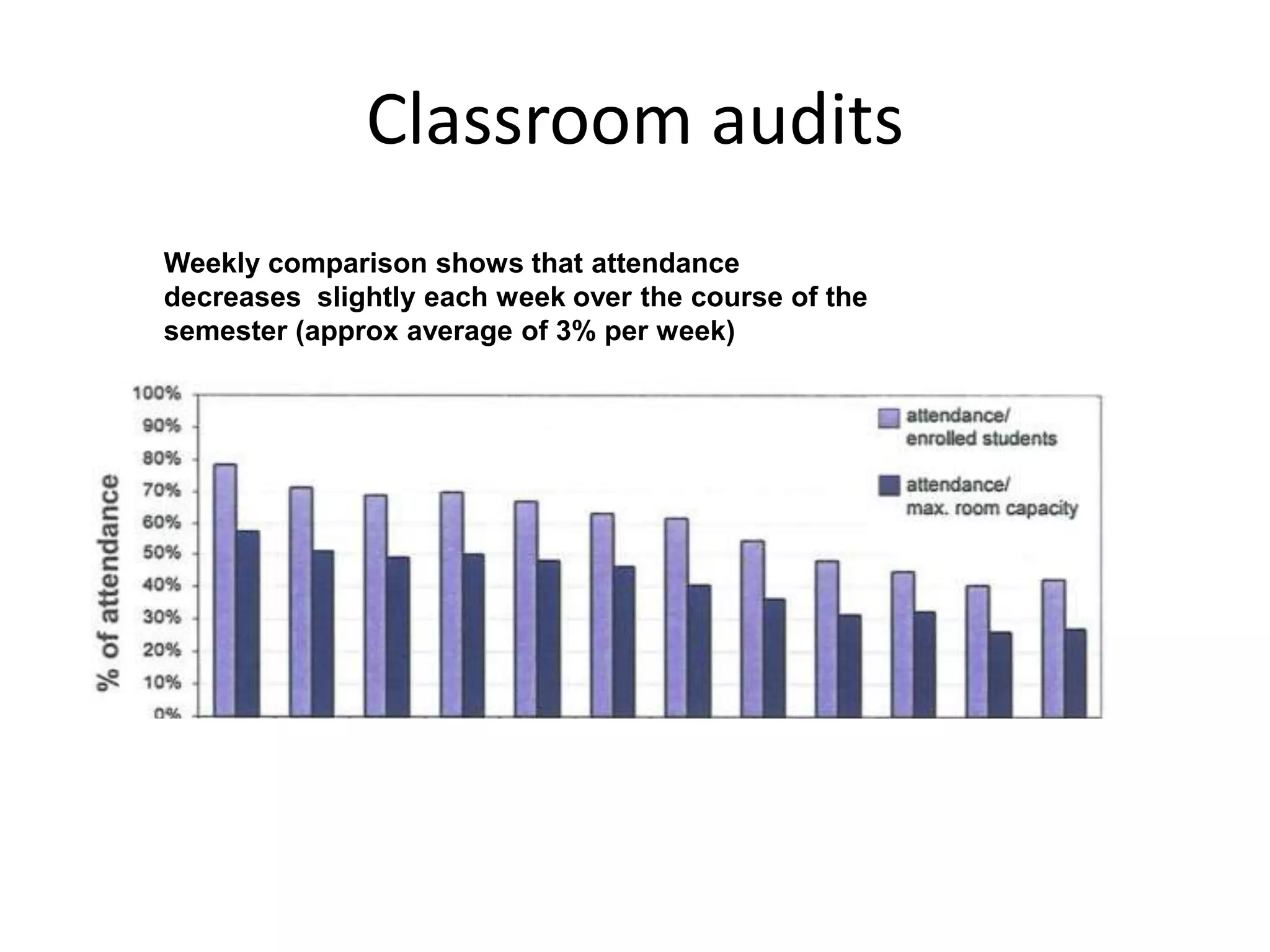 Classroom audits
Weekly comparison shows that attendance
decreases slightly each week over the course of the
semester (approx average of 3% per week)
 
