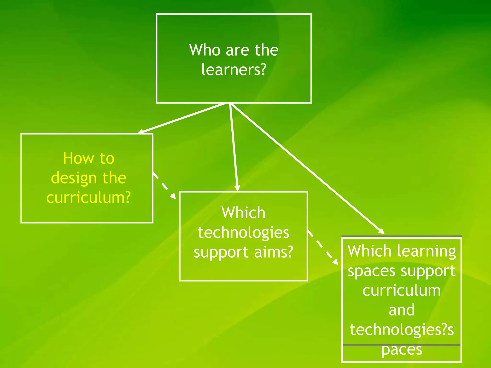 Who are the
               learners?




  How to
 design the
curriculum?
                  Which
               technologies
              support aims?   Which learning
                              spaces support
                                curriculum
                                   and
                              technologies?s
                                  paces
 