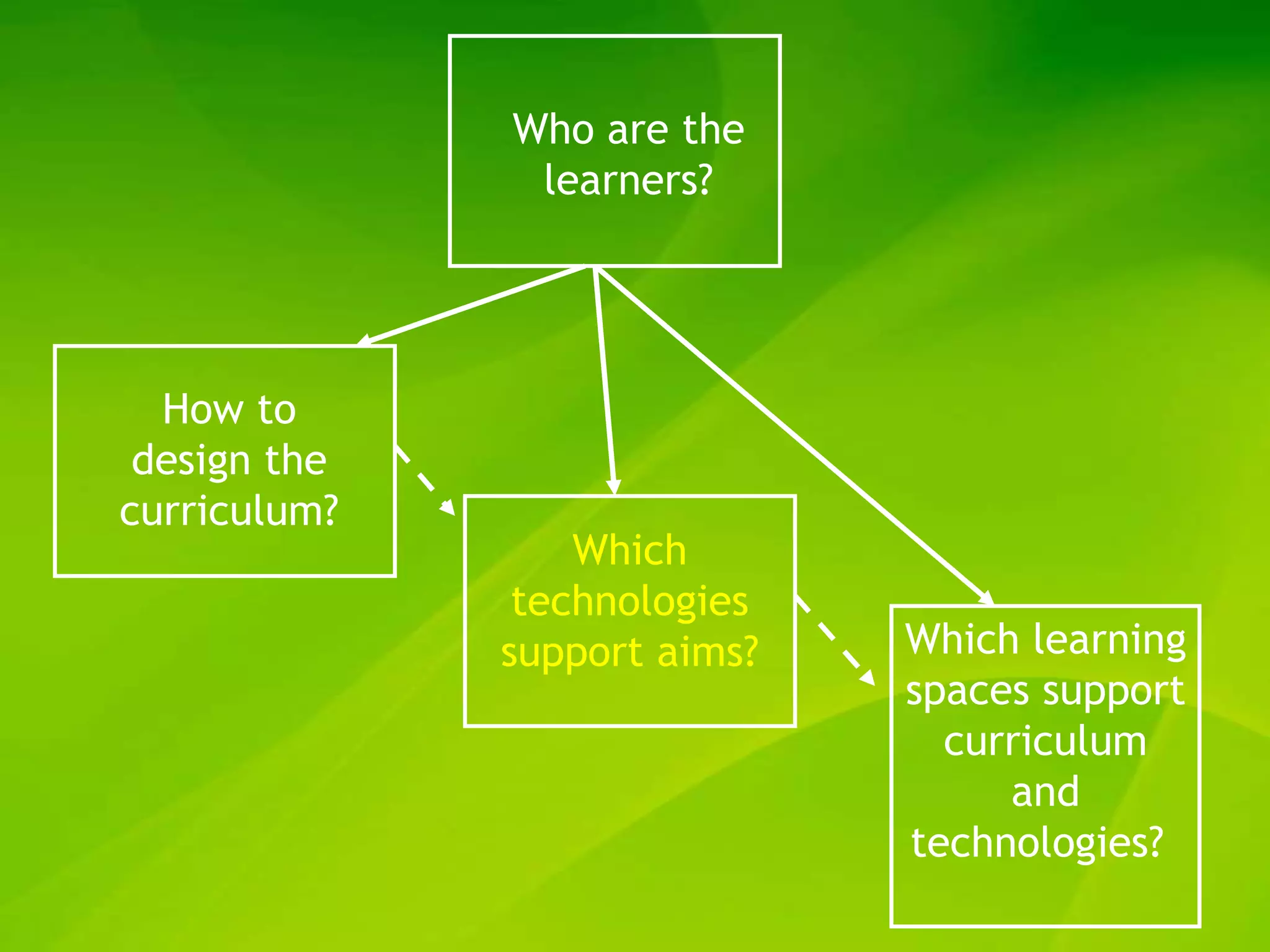 Who are the
               learners?




  How to
 design the
curriculum?
                  Which
               technologies
              support aims?   Which learning
                              spaces support
                                curriculum
                                   and
                              technologies?
 