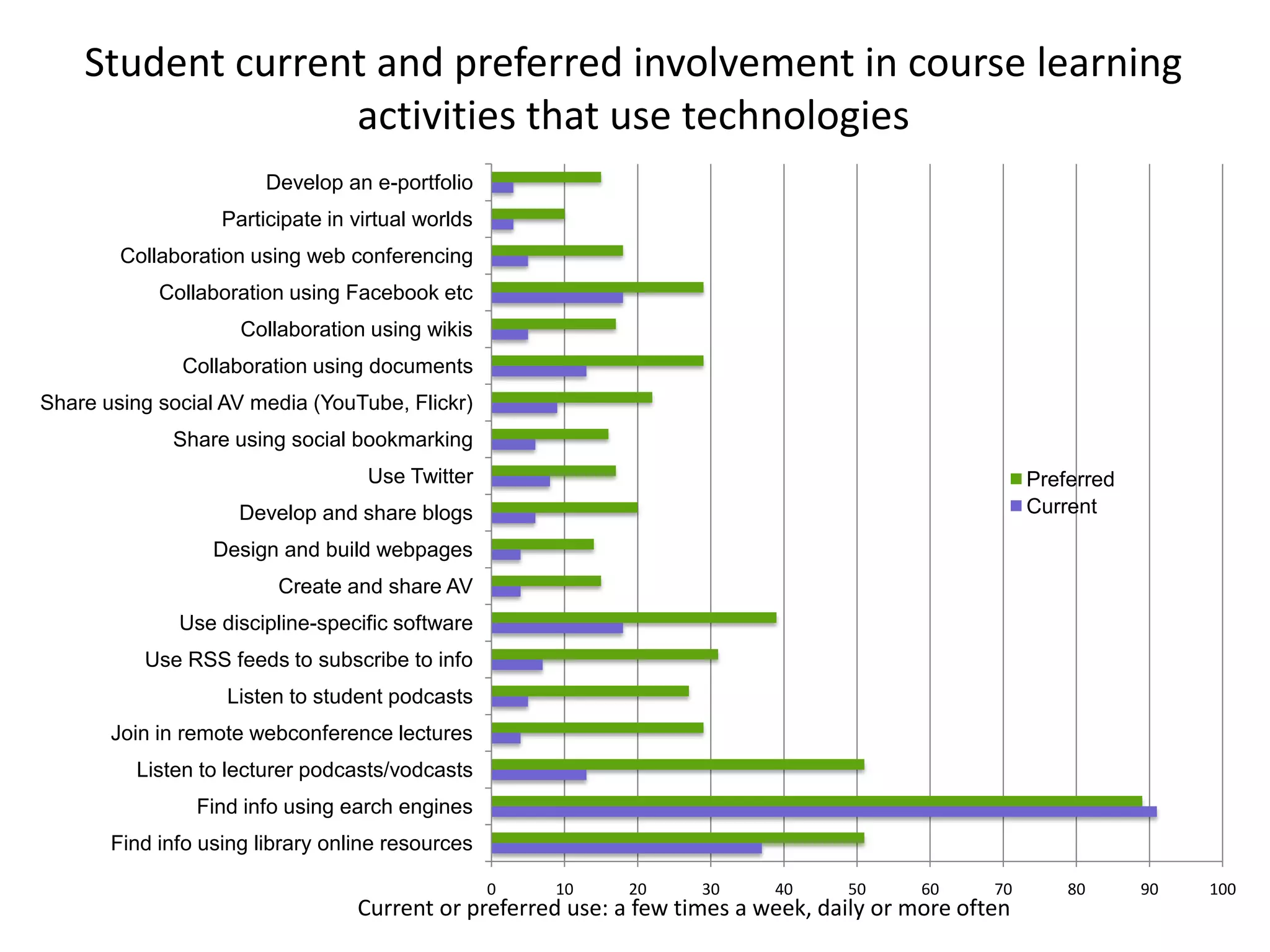 Student current and preferred involvement in course learning
                  activities that use technologies
                        Develop an e-portfolio
                   Participate in virtual worlds
        Collaboration using web conferencing
            Collaboration using Facebook etc
                     Collaboration using wikis
              Collaboration using documents
Share using social AV media (YouTube, Flickr)
             Share using social bookmarking
                                   Use Twitter                                                        Preferred
                     Develop and share blogs                                                          Current

                  Design and build webpages
                         Create and share AV
              Use discipline-specific software
          Use RSS feeds to subscribe to info
                   Listen to student podcasts
       Join in remote webconference lectures
          Listen to lecturer podcasts/vodcasts
                Find info using earch engines
       Find info using library online resources

                                                   0   10    20     30     40     50      60     70       80      90   100
                                  Current or preferred use: a few times a week, daily or more often
 