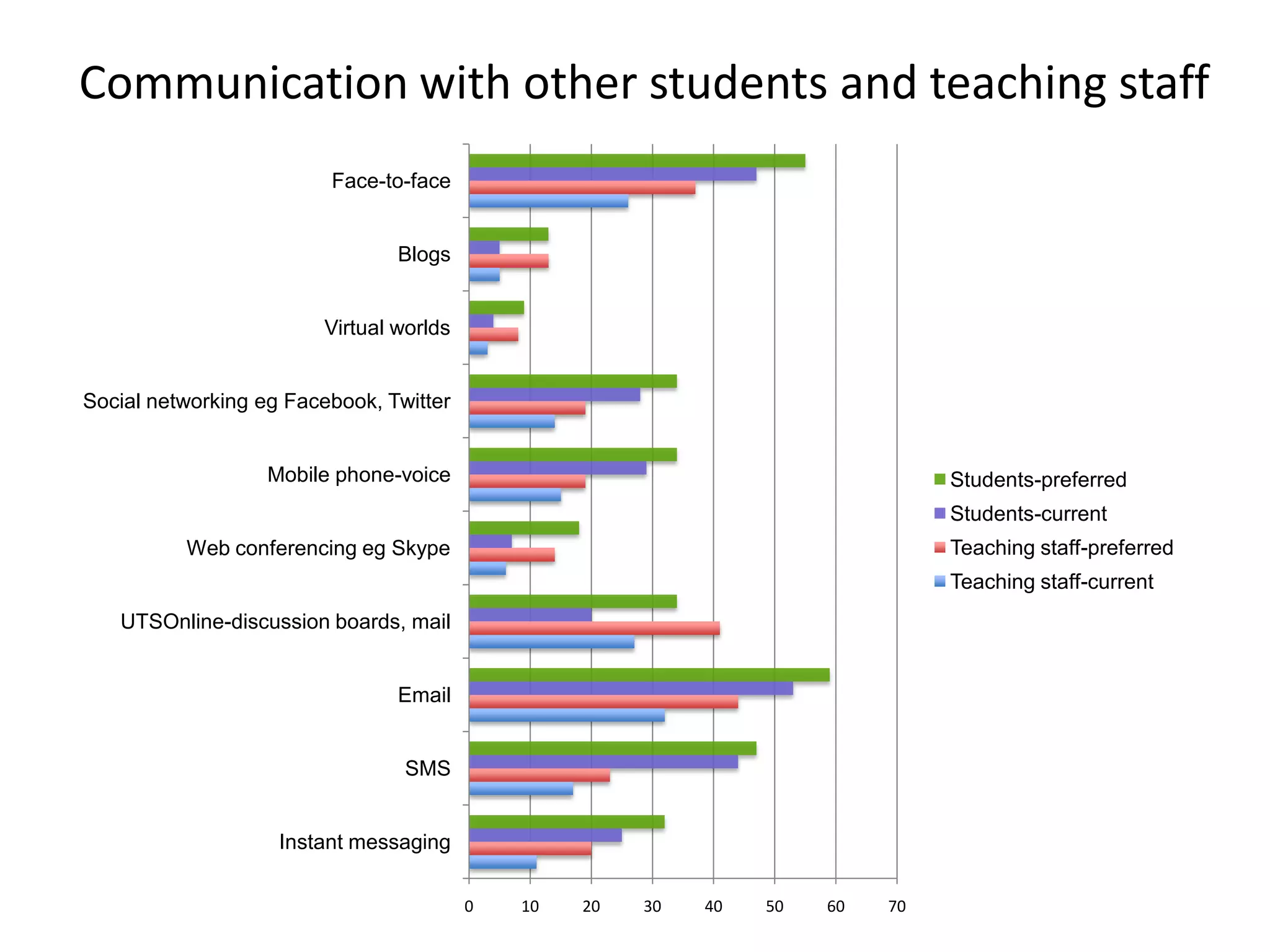 Communication with other students and teaching staff
                         Face-to-face


                                Blogs


                        Virtual worlds


Social networking eg Facebook, Twitter


                   Mobile phone-voice                                           Students-preferred
                                                                                Students-current
          Web conferencing eg Skype                                             Teaching staff-preferred
                                                                                Teaching staff-current
   UTSOnline-discussion boards, mail


                                Email


                                 SMS


                    Instant messaging

                                         0   10   20   30   40   50   60   70
 