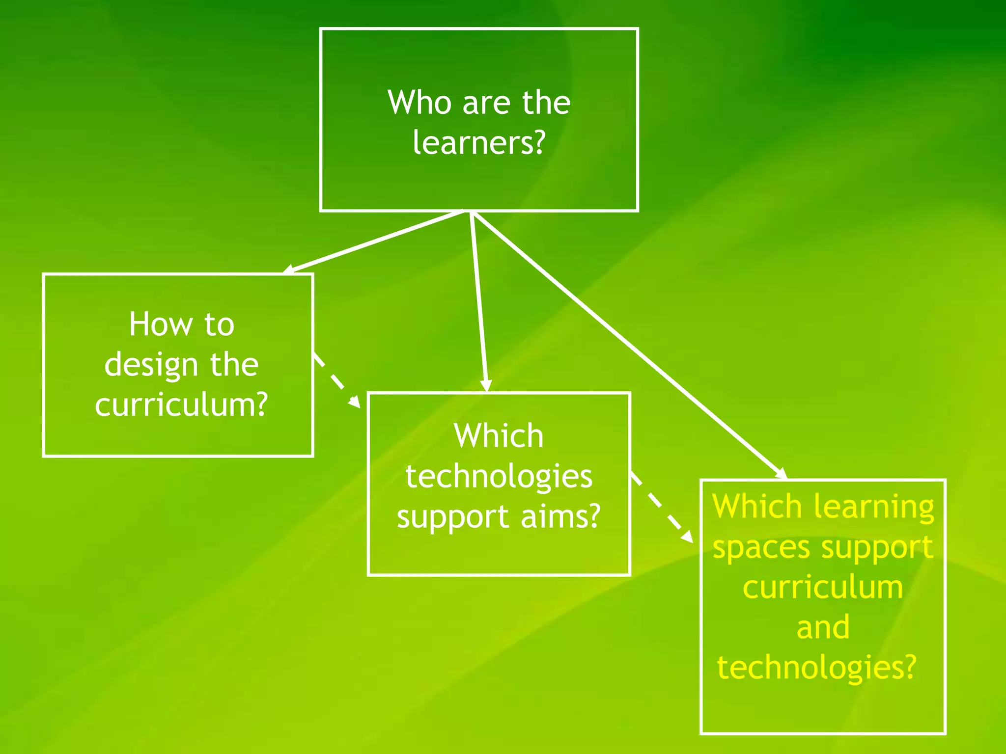 Who are the
               learners?




  How to
 design the
curriculum?
                  Which
               technologies
              support aims?   Which learning
                              spaces support
                                curriculum
                                   and
                              technologies?
 