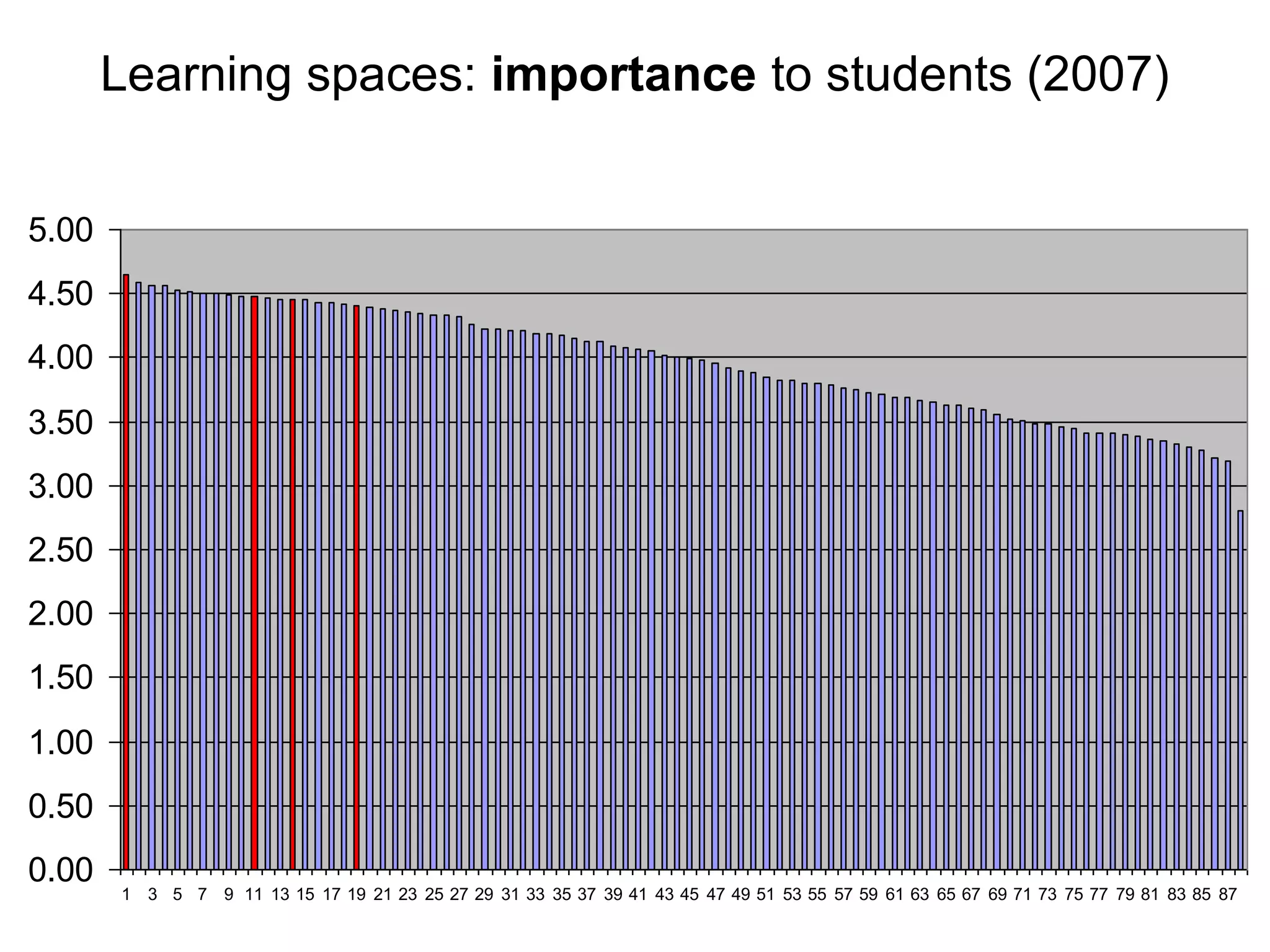 Learning spaces: importance to students (2007)


5.00
4.50
4.00
3.50
3.00
2.50
2.00
1.50
1.00
0.50
0.00
       1 3 5 7 9 11 13 15 17 19 21 23 25 27 29 31 33 35 37 39 41 43 45 47 49 51 53 55 57 59 61 63 65 67 69 71 73 75 77 79 81 83 85 87
 