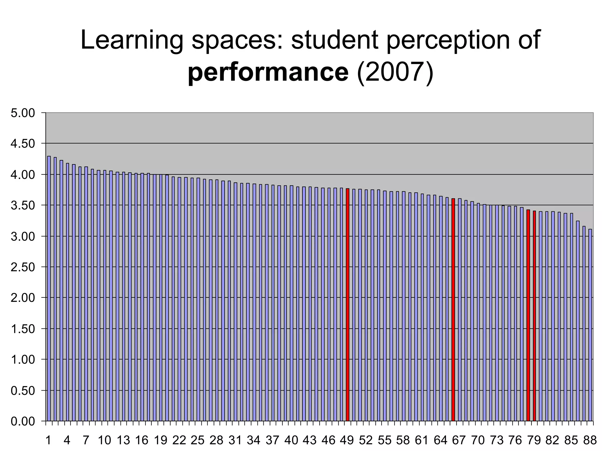 Learning spaces: student perception of
                    performance (2007)
5.00

4.50

4.00

3.50

3.00

2.50

2.00

1.50

1.00

0.50

0.00
       1 4 7 10 13 16 19 22 25 28 31 34 37 40 43 46 49 52 55 58 61 64 67 70 73 76 79 82 85 88
 
