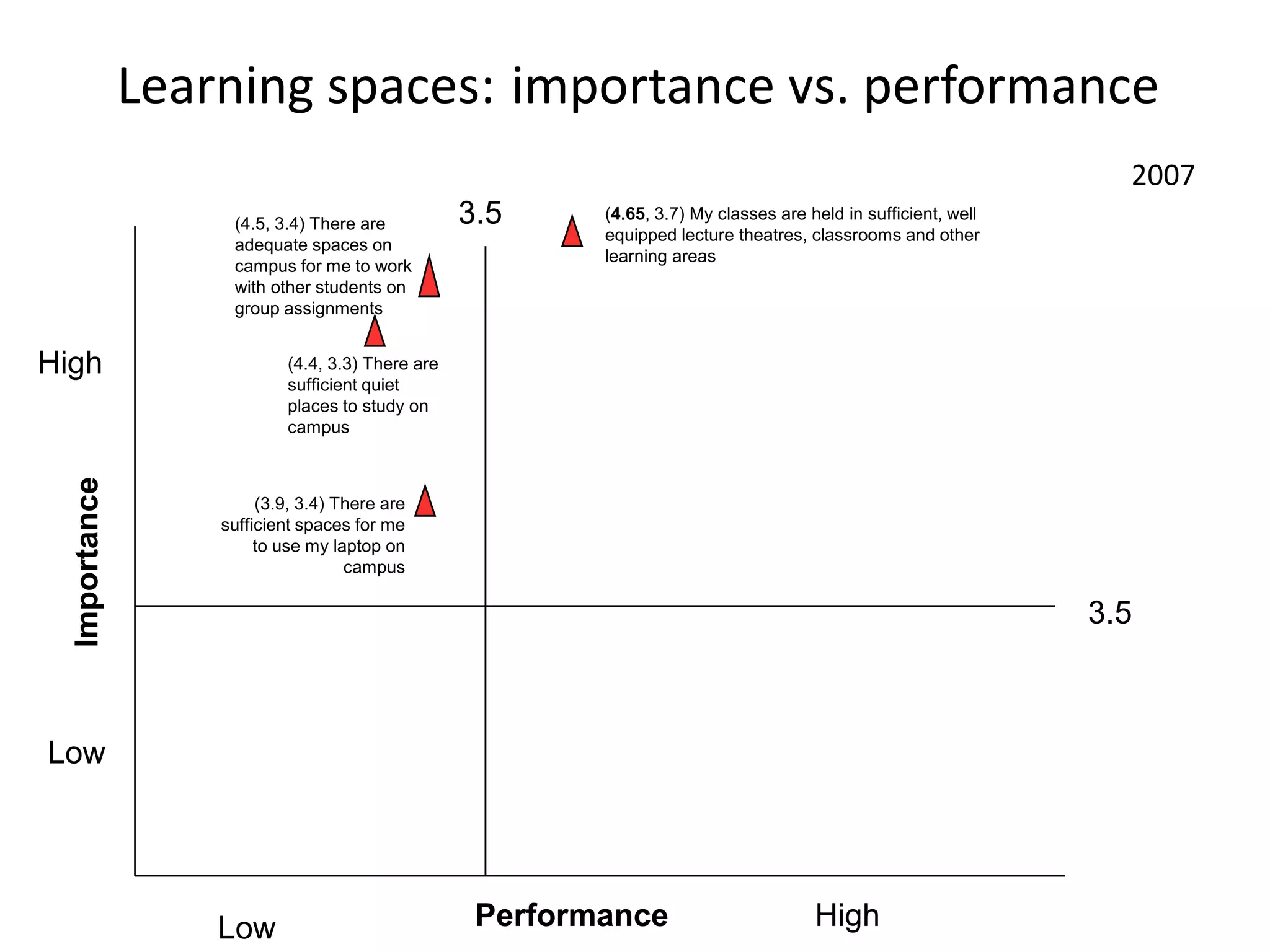 Learning spaces: importance vs. performance
                                                                                                                   2007
                    (4.5, 3.4) There are           3.5     (4.65, 3.7) My classes are held in sufficient, well
                                                           equipped lecture theatres, classrooms and other
                    adequate spaces on
                                                           learning areas
                    campus for me to work
                    with other students on
                    group assignments


High                        (4.4, 3.3) There are
                            sufficient quiet
                            places to study on
                            campus
  Importance




                        (3.9, 3.4) There are
                   sufficient spaces for me
                        to use my laptop on
                                    campus

                                                                                                                 3.5



Low




                   Low                              Performance                        High
 