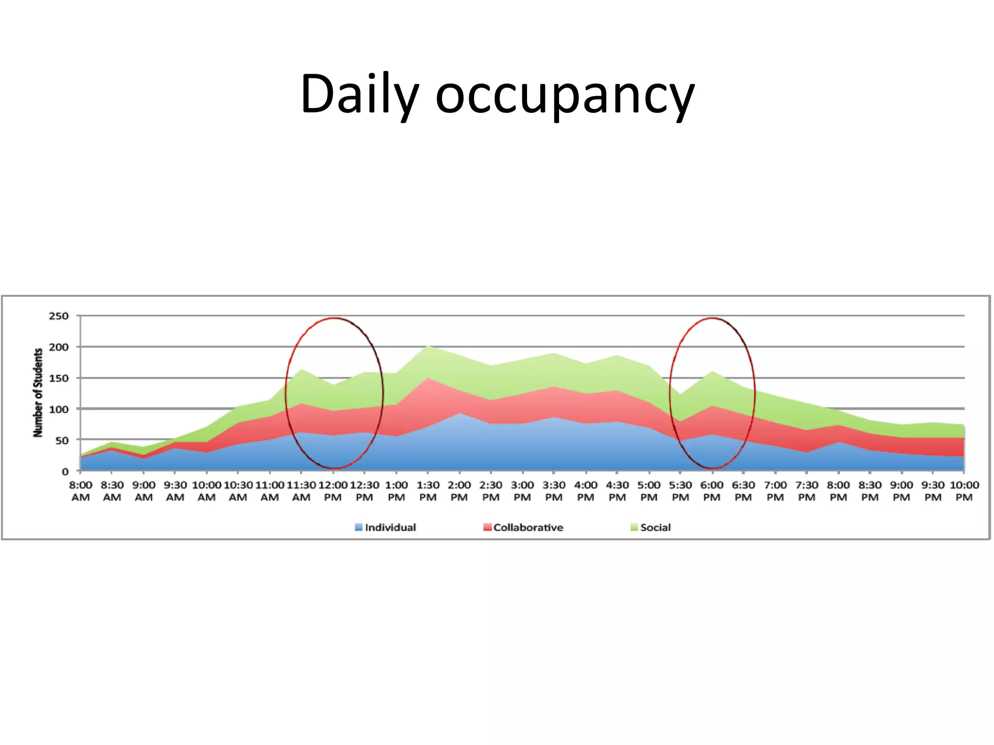 Daily occupancy
 