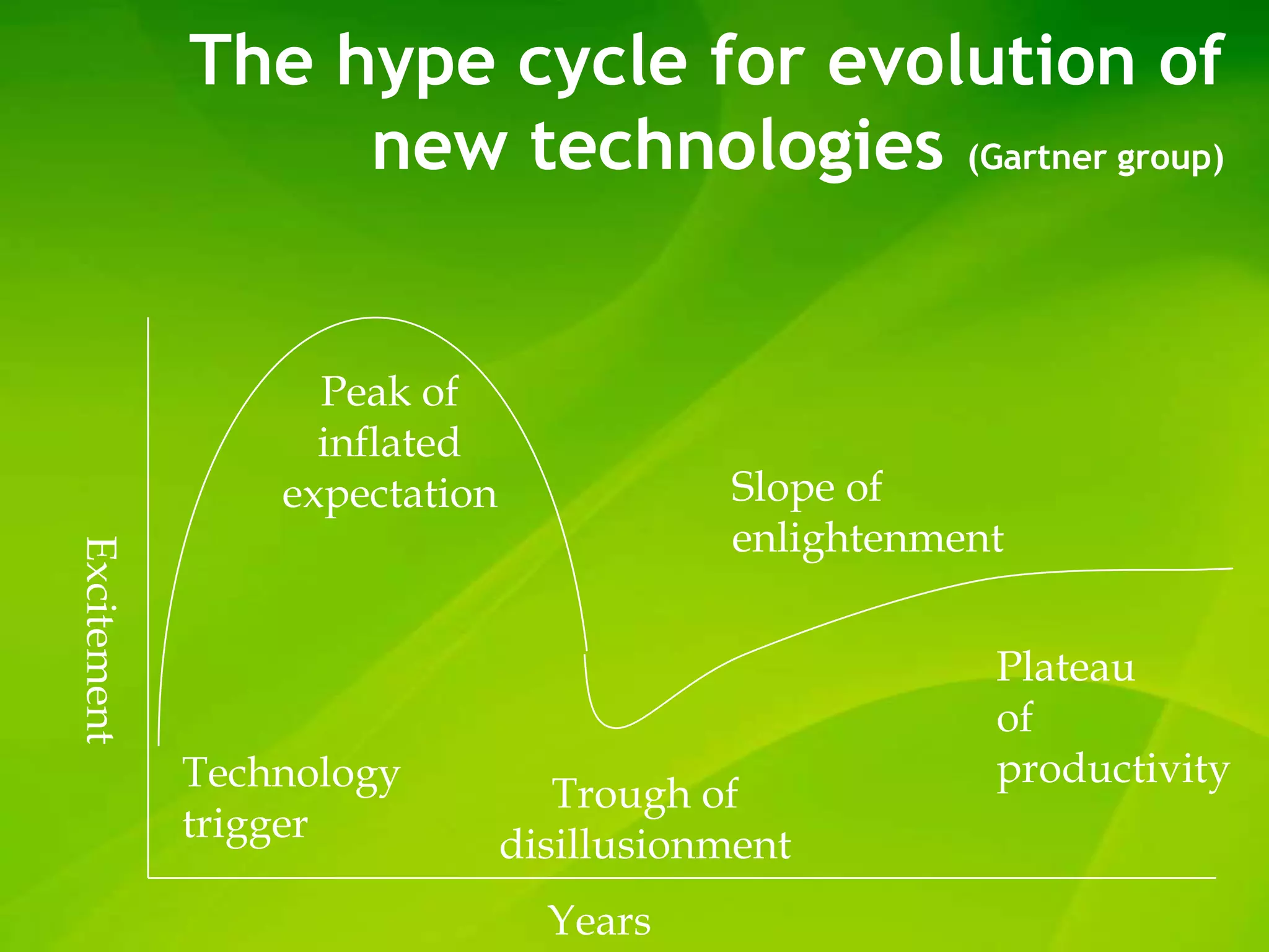 The hype cycle for evolution of
                  new technologies (Gartner group)


                   Peak of
                   inflated
                 expectation              Slope of
                                          enlightenment
Excitement




                                                      Plateau
                                                      of
             Technology                               productivity
                                  Trough of
             trigger           disillusionment
                                 Years
 