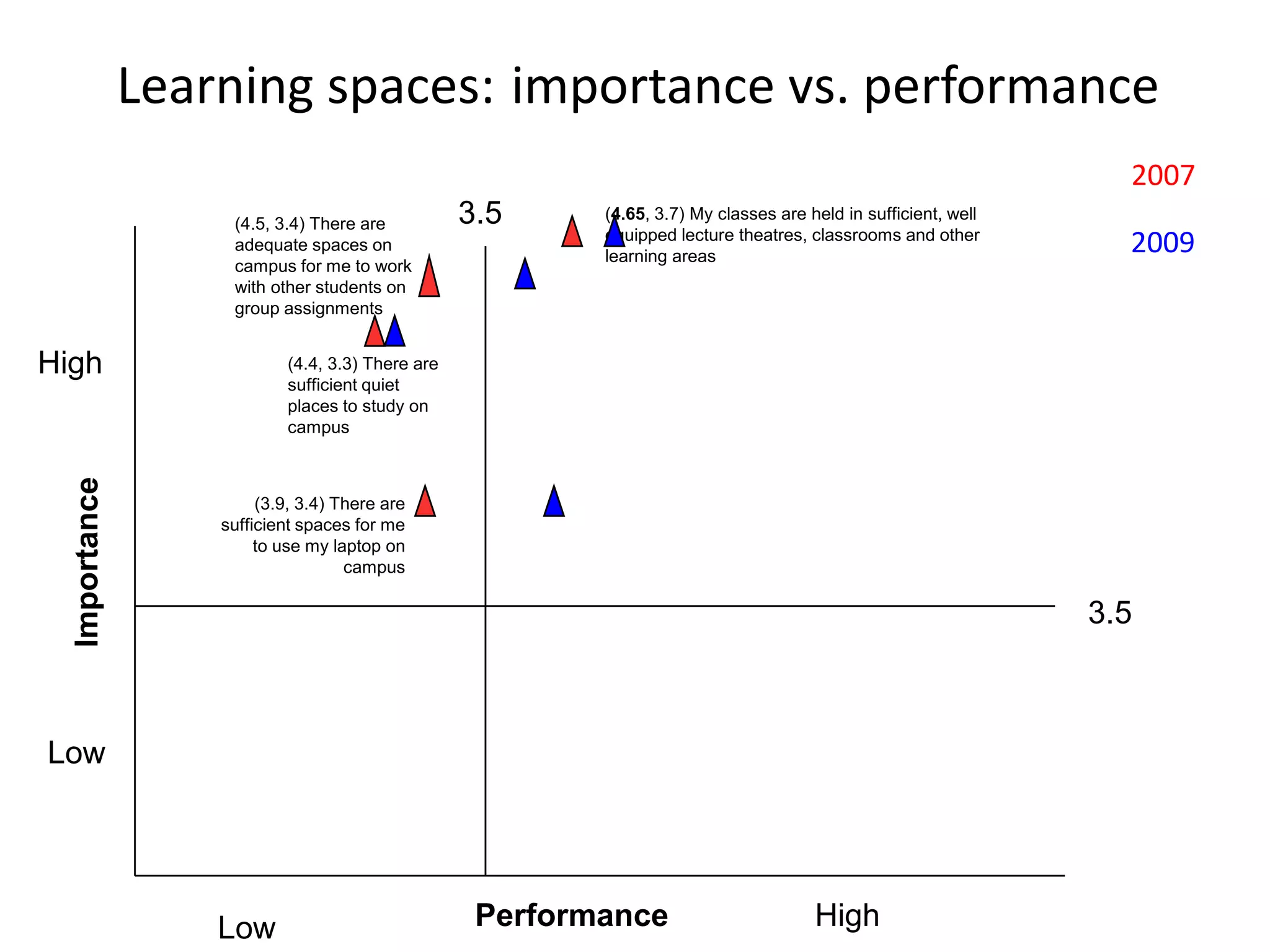 Learning spaces: importance vs. performance
                                                                                                                   2007
                    (4.5, 3.4) There are           3.5     (4.65, 3.7) My classes are held in sufficient, well
                                                           equipped lecture theatres, classrooms and other
                    adequate spaces on
                                                           learning areas
                                                                                                                   2009
                    campus for me to work
                    with other students on
                    group assignments


High                        (4.4, 3.3) There are
                            sufficient quiet
                            places to study on
                            campus
  Importance




                        (3.9, 3.4) There are
                   sufficient spaces for me
                        to use my laptop on
                                    campus

                                                                                                                 3.5



Low




                   Low                              Performance                        High
 