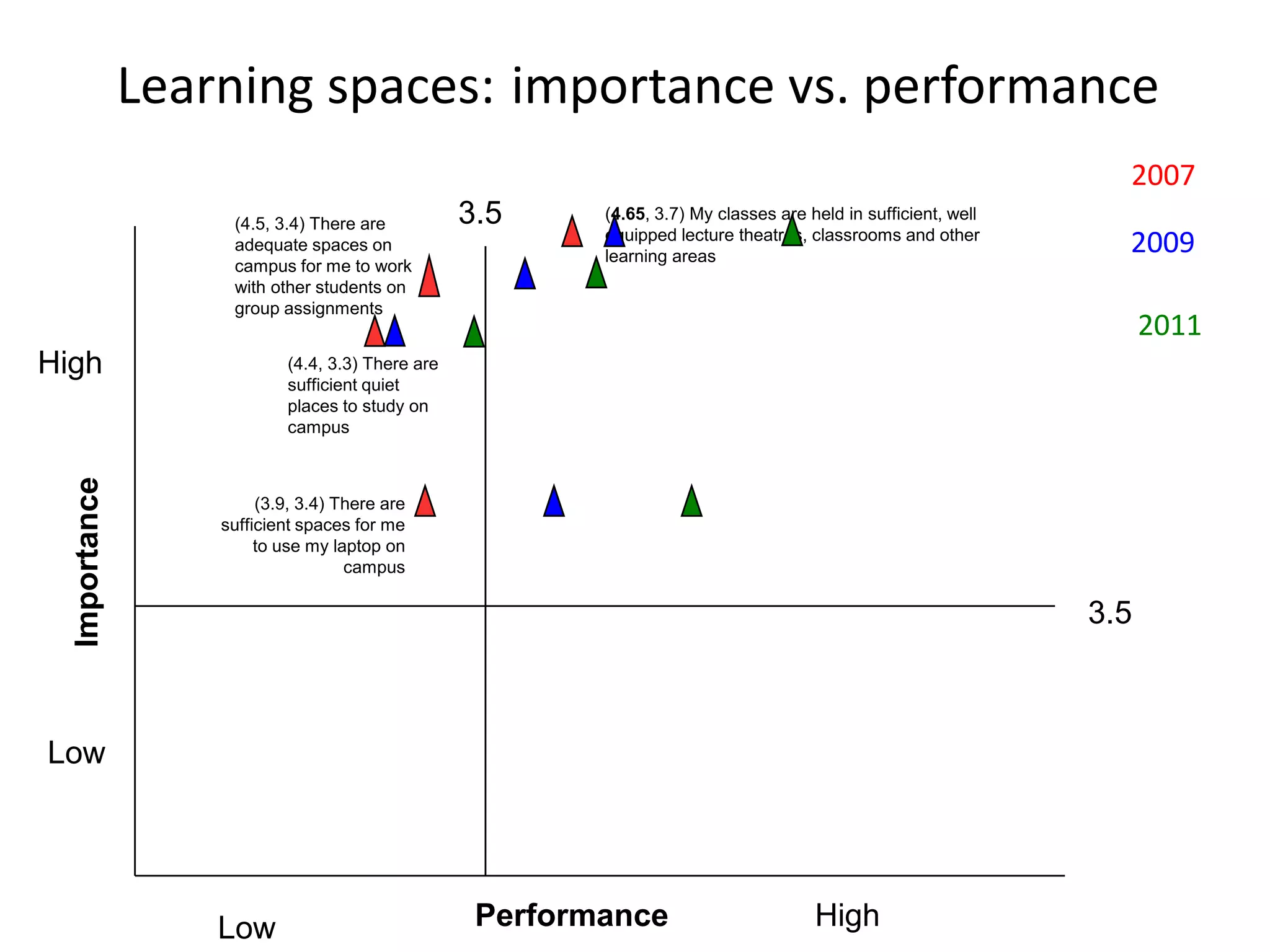 Learning spaces: importance vs. performance
                                                                                                                   2007
                    (4.5, 3.4) There are           3.5     (4.65, 3.7) My classes are held in sufficient, well
                                                           equipped lecture theatres, classrooms and other
                    adequate spaces on
                                                           learning areas
                                                                                                                   2009
                    campus for me to work
                    with other students on
                    group assignments
                                                                                                                       2011
High                        (4.4, 3.3) There are
                            sufficient quiet
                            places to study on
                            campus
  Importance




                        (3.9, 3.4) There are
                   sufficient spaces for me
                        to use my laptop on
                                    campus

                                                                                                                 3.5



Low




                   Low                              Performance                        High
 