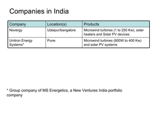 Companies in India  * Group company of MS Energetics, a New Ventures India portfolio company Microwind turbines (600W to 400 Kw) and solar PV systems  Pune Unitron Energy Systems* Microwind turbines (1 to 250 Kw), solar heaters and Solar PV devices  Udaipur/bangalore Novergy Location(s)  Products Company  