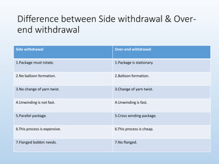 Difference between Side withdrawal & Over-
end withdrawal
Side withdrawal Over-end withdrawal
1.Package must rotate. 1.Package is stationary.
2.No balloon formation. 2.Balloon formation.
3.No change of yarn twist. 3.Change of yarn twist.
4.Unwinding is not fast. 4.Unwinding is fast.
5.Parallel package. 5.Cross winding package.
6.This process is expensive. 6.This process is cheap.
7.Flanged bobbin needs. 7.No flanged.
 