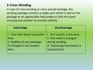 3. Cross Winding
In case of cross winding or cross wound package, the
winding package contains a single yarn which is laid on the
package at an appreciable helix angle so that the layers
crossing one another to provide stability.
Advantage Disadvantage
i. Over with drawl is possible
here.
ii. Stability of yarn package.
iii,.Flanged is not needed
here.
i. Yarn quality is less here.
ii. Yarn twist is changed
during winding.
iii. Traversing mechanism is
required here
 