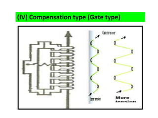 (IV) Compensation type (Gate type)
 