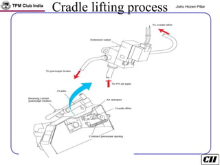 TPM Club India Jishu Hozen Pillar
Cradle lifting process
 