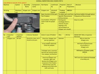 OVERALL INSPECTION JISHU HOZEN STEP-4
EQUIPMENT KNOW WHY SHEET
Machine System Assembly
Name
Component
name
Part Name Confirmed
By
Prepared
By
Date of
Preparation
Revision
Winding Maintena
nce
Gripper arm Gripper arm Gripper arm Ashutosh
Kumar
Pradeep
srivastav
08/03/14
Basic function of this part:- To collect yarn end from ring frame bobbin through balcon.
Part Problem Specific Phenomenon
& Occurrences
Frequency of Occurrences
accumulation of fly,hard
waste inside the gripper
arm
During yarn
breakage,there is
chances of yarn
lapping or fly
accumulation on
Gripper arm mouth.
Once in a shift.
No Inspection
Item
Inspection
Method
Criterion/ Standard Action in case of Problem Who OPL No KNOW-WHY: Why is Inspection
Necessary
1 Gripper arm By eyes Should be clean and it
should not be jam.
Check the Gripper arm
jam by inspection
↓
Operator Why to check the
Gripper arm
↓
If any problem observed,
Check the adopter.
↓
Will lead to fly/hard waste
accumulation in
Gripper arm
↓
If Gripper arm is Jammed,
Remove the Fly/hard waste
from adopter and Recheck
↓
Will lead to increase quality
defects.
↓
Check the Gripper arm
assembly again and
Recheck the Gripper arm
movement if the Problem
Still Exist then stop the
Winding unit & Clean with
cloth and hands.
Will Cause the Unplanned Stoppage
of winding unit.
 