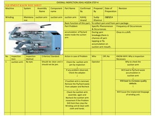 OVERALL INSPECTION JISHU HOZEN STEP-4
EQUIPMENT KNOW WHY SHEET
Machine System Assembly
Name
Component
name
Part Name Confirmed
By
Prepared
By
Date of
Preparation
Revision
Winding Maintena
nce
suction arm suction arm suction arm Kshitij
Anand
Sudip
Khamrui
08/03/14
Basic function of this part:- To collect yarn end from yarn package .
Part Problem Specific Phenomenon
& Occurrences
Frequency of Occurrences
accumulation of fly,hard
waste inside the suction
arm
During yarn
breakage,there is
chances of yarn
lapping or fly
accumulation on
suction arm mouth.
Once in a shift.
No Inspection
Item
Inspection
Method
Criterion/ Standard Action in case of Problem Who OPL No KNOW-WHY: Why is Inspection
Necessary
1 suction arm By eyes Should be clean and it
should not be jam.
Check the suction arm
jam by inspection
↓
Operator Why to check the
suction arm
↓
If any problem observed,
Check the adopter.
↓
Will lead to fly/hard waste
accumulation in
suction arm
↓
If suction arm is Jammed,
Remove the Fly/hard waste
from adopter and Recheck
↓
Will lead to increase quality
defects.
↓
Check the suction arm
assembly again and
Recheck the suction arm
movement if the Problem
Still Exist then stop the
Winding unit & Clean with
cloth and hands.
Will Cause the Unplanned Stoppage
of winding unit.
 
