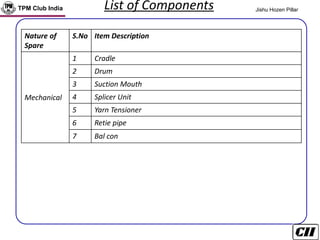 TPM Club India Jishu Hozen Pillar
List of Components
Nature of
Spare
S.No Item Description
Mechanical
1 Cradle
2 Drum
3 Suction Mouth
4 Splicer Unit
5 Yarn Tensioner
6 Retie pipe
7 Bal con
 