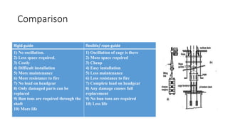 Comparison
1) No oscillation.
2) Less space required.
3) Costly
4) Difficult installation
5) More maintenance
6) More resistance to fire
7) No load on headgear
8) Only damaged parts can be
replaced
9) Bun tons are required through the
shaft
10) More life
1) Oscillation of cage is there
2) More space required
3) Cheap
4) Easy installation
5) Less maintenance
6) Less resistance to fire
7) Complete load on headgear
8) Any damage causes full
replacement
9) No bun tons are required
10) Less life
Rigid guide flexible/ rope guide
 