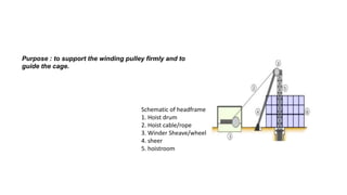 Schematic of headframe
1. Hoist drum
2. Hoist cable/rope
3. Winder Sheave/wheel
4. sheer
5. hoistroom
Purpose : to support the winding pulley firmly and to
guide the cage.
 