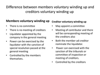 Difference between members voluntary winding up and
creditors voluntary winding up
Members voluntary winding up
• There is no committee
• There is no meeting of creditors
• Liquidator appointed by the
company in the general meeting
• Power can be exercised by the
liquidator with the sanction of
special resolution passed at the
general meeting
• Controlled by the members
themselves.
Creditor voluntary winding up
• May appoint a committee
• Meeting of contributor and there
will be corresponding meeting of
the creditors also
• Both the member ad creditor
nominate the liquidator.
• Power can exercised with the
sanction of the tribunals or
committee of inspection or
meeting of creditors.
• Controlled by the creditors
 