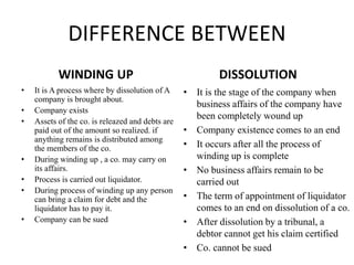 DIFFERENCE BETWEEN
WINDING UP
• It is A process where by dissolution of A
company is brought about.
• Company exists
• Assets of the co. is releazed and debts are
paid out of the amount so realized. if
anything remains is distributed among
the members of the co.
• During winding up , a co. may carry on
its affairs.
• Process is carried out liquidator.
• During process of winding up any person
can bring a claim for debt and the
liquidator has to pay it.
• Company can be sued
DISSOLUTION
• It is the stage of the company when
business affairs of the company have
been completely wound up
• Company existence comes to an end
• It occurs after all the process of
winding up is complete
• No business affairs remain to be
carried out
• The term of appointment of liquidator
comes to an end on dissolution of a co.
• After dissolution by a tribunal, a
debtor cannot get his claim certified
• Co. cannot be sued
 
