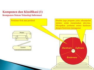 Komponen dan Klasifikasi (1)
Komponen Sistem Teknologi Informasi
SoftwareHardware
Brainware
Scanner
Printer
Disebut juga program yaitu sekumpulan
intruksi untuk menjalankan aktivitas.
Merupakan jembatan antara hardware
dengan brainware (pengguna)
Peralatan fisik atau periferal
 