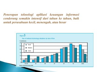 Penerapan teknologi aplikasi keuangan informasi
cenderung semakin intensif dari tahun ke tahun, baik
untuk perusahaan kecil, menengah, atau besar
 