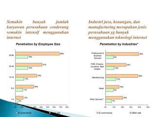 Penetration by Employee Size
4%
11%
13%
19%
19%
12%
28%
33%
41%
68%
0% 10% 20% 30% 40% 50% 60% 70% 80%
1-4
5-9
10-19
20-49
50-99
E-commerce Web site
Penetration by Industries*
7%
9%
12%
10%
9%
20%
16%
38%
24%
39%
0% 10% 20% 30% 40% 50%
Other Services**
Retail
Manufacturing
FIRE (Finance,
Insurance, Real
Estate)
Professional &
Business
Services
E-commerce Web site
Semakin banyak jumlah
karyawan perusahaan cenderung
semakin intensif menggunakan
internet
Industri jasa, keuangan, dan
manufacturing merupakan jenis
perusahaan yg banyak
menggunakan teknologi internet
 