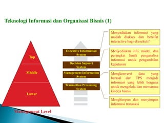 Teknologi Informasi dan Organisasi Bisnis (1)
Top
Middle
Lower
Management Level
Transaction Processing
System
Management Information
System
Executive Information
System
Decision Supoort
System
Menyediakan informasi yang
mudah diakses dan bersifat
interactive bagi ekesekutif
Menyediakan info, model, dan
perangkat lunak penganalisa
informasi untuk pengambilan
keputusan
Mengkonversi data yang
berasal dari TPS menjadi
informasi yang lebih berguna
untuk mengelola dan memantau
kinerja bisnis
Menghimpun dan menyimpan
informasi transaksi
 