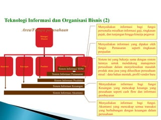 Teknologi Informasi dan Organisasi Bisnis (2)
Manager/
Director
Akuntansi Keuangan Produksi Pemasaran SDM
Sistem Informasi SDM
Sistem Informasi Pemasaran
Area/Fungsi perusahaan
Sistem Informasi Produksi
Sistem Informasi Keuangan
Sistem Informasi Akuntansi
Menyediakan informasi bagi fungsi
personalia misalkan informasi gaji, ringkasan
pajak, dan tunjangan hingga kinerja pegawai
Menyediakan informasi yang dipakai oleh
fungsi Pemasaran seperti ringkasan
penjualan
Sistem ini yang bekerja sama dengan sistem
lainnya untuk mendukung manajemen
perusahaan dalam menyelesaikan masalah
produk atau jasa yang dihasilkan perusahaan
misal : data bahan mentah, profil vendor baru
Menyediakan informasi bagi fungsi
Keuangan yang mencakup keuanga yang
peusahaan seperti cash flow dan informasi
pembayaran
Menyediakan informasi bagi fungsi.
Akuntansi yang mencakup semua transaksi
yang berhubungan dengan keuangan dalam
perusahaan
 