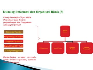 Teknologi Informasi dan Organisasi Bisnis (3)
Manager/
Director
IT Departement Internal Control
Pengguna:
Produksi
Pengguna:
Pemasaran, dll
Prinsip Pembagian Tugas dalam
Perusahaan pada Konteks
pengembangan dan Penggunaan
Teknologi Informasi
Sistem dan Prosedur
Pengembang (Developer)
Pengguna (Operation)
Internal Control/I T Audit
Bagian-bagian tersebut tercermin
dalam struktur organisasi, termasuk
deskripsi tugasnya
Keuangan (Anggaran)
 