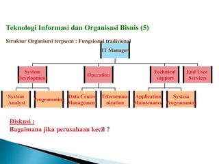 IT Manager
System
Development
Operation
Technical
support
End User
Services
System
Analyst
Programming
Data Centre
Management
Telecommu-
nication
Application
Maintenance
System
Programming
Teknologi Informasi dan Organisasi Bisnis (5)
Diskusi :
Bagaimana jika perusahaan kecil ?
Struktur Organisasi terpusat : Fungsional tradisional
 