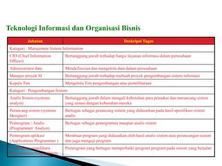 Jabatan Deskripsi Tugas
Katagori : Manajemen Sistem Information
CIO (Chief Information
Officer)
Bertanggung jawab terhadap fungsi layanan informasi dalam perusahaan
Administrator data Mendefinisian dan mengelola data dalam perusahaan
Manajer proyek SI Bertanggung jawab terhadap nsebuah proyek pengembangan sistem informasi
Kepala Tim Mengelola Tim pengembangan atau pemeliharaan
Katagori : Pengembangan Sistem
Analis Sistem (systems
analyst)
Bertanggung jawab dalam mengali kebutuhan para pemakai dan merancang sistem
yang sesuai dengan kebutuhan mereka
Perancang sistem (systems
Designer)
Bertugas sebagai perancang sistem yang didasarkan pada hasil spesifikasi sistem
analis
Pemrogram / Analis
(Programmer/ Analyst)
Bertugas sebagai pemograman maupun analis sistem
Pemrogram aplikasi
(Applications Programmer )
Membuat program yang didasarkan oleh hasil analis sistem atau perancangan sistem
dan juga menguji program
Pemrogram pemelihara
(Maintenance Programmer)
Pemrogram yang bertugas memperbaiki program program pada sistem yang berjalan
Teknologi Informasi dan Organisasi Bisnis
 