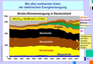 Dr. Alt FH Aachen, Manuskripte 2014 
Mix aller realisierten Arten der elektrischen Energieerzeugung 
13 
übrige 
Hausmüll 
Sonne 
Biomasse 
Steinkohle 
Wasserkraft 
Kernenergie 
Erdgas 
Braunkohle 
Wind 
Öl 
Verlagerung der Kern- energie- Stromerzeu- gung zur Kohle! 
2013: Pmax = 82 GW mit Tm = 7.732 h  