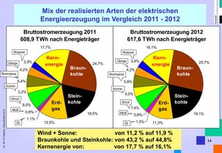 Dr. Alt FH Aachen, Manuskripte 2014 
Mix der realisierten Arten der elektrischen 
Energieerzeugung im Vergleich 2011 - 2012 
14 
Bruttostromerzeugung 2011 
608,9 TWh nach Energieträger 
2,9% 
17,7% 
24,7% 
18,5% 
13,5% 
1,1% 
0,8% 
8,0% 
3,2% 
5,4% 
4,2% 
Kern-energie 
Braun-kohle 
Stein-Erd- 
kohle 
gas 
Wasser 
Biomasse 
Öl 
Wind 
Übrige 
Müll 
Sonne 
Bruttostromerzeugung 2012 
617,6 TWh nach Energieträger 
3,4% 
16,1% 
25,7% 
19,1% 
1,5% 11,3% 
0,8% 
7,4% 
4,5% 
5,8% 
4,2% 
Kern-energie 
Braun-kohle 
Stein-Erd- 
kohle 
gas 
Wasser 
Biomasse 
Öl 
Wind 
Übrige 
Müll 
Sonne 
Wind + Sonne: von 11,2 % auf 11,9 % 
Braunkohle und Steinkohle: von 43,2 % auf 44,8% 
Kernenergie von: von 17,7 % auf 16,1% 
 