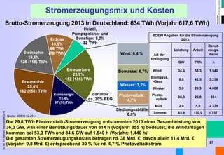 Dr. Alt FH Aachen, Manuskripte 2014 
Stromerzeugungsmix und Kosten 
15 
BDEW Angaben für die Stromerzeugung 2013: 
Art der Erzeugung 
Leistung 
Arbeit 
Benut- zungs- dauer 
GW 
TWh 
h 
Wind 
34,6 
53,3 
1.540 
Biomasse, -Gase 
8,0 
42,5 
5.258 
Wasser 
5,0 
20,3 
4.060 
Photo- voltaik 
36,3 
29,8 
814 
Müll 
2,0 
5,0 
2.375 
Summe: 
85,9 
150,9 
1.757 
Brutto-Stromerzeugung 2013 in Deutschland: 634 TWh (Vorjahr 617,6 TWh) 
darunter ca. 20% EEG 
Quelle: BDEW 02.2014 
Die 29,8 TWh Photovoltaik-Stromerzeugung entstammten 2013 einer Gesamtleistung von 36,3 GW, was einer Benutzungsdauer von 814 h (Vorjahr: 855 h) bedeutet, die Windanlagen kommen bei 53,3 TWh und 34,6 GW auf 1.540 h (Vorjahr: 1.440 h)! Die gesamten Stromerzeugungskosten betragen rd. 38 Mrd. €, davon allein 11,4 Mrd. € (Vorjahr: 9,8 Mrd. €) entsprechend 30 % für rd. 4,7 % Photovoltaikstrom.  