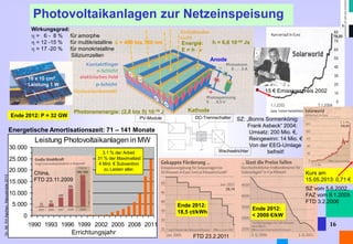 Dr. Alt FH Aachen, Manuskripte 2013 
16 
0 
5.000 
10.000 
15.000 
20.000 
25.000 
30.000 
1990 1993 1996 1999 2002 2005 2008 2011 
Errichtungsjahr 
Leistung Photovoltaikanlagen in MW 
Photovoltaikanlagen zur Netzeinspeisung 
Energie: 
E = h   
Anode 
Kathode 
10 x 10 cm2 
Leistung 1 W 
Wirkungsgrad: 
 = 6 - 8 % für amorphe 
 = 12 -15 % für multikristalline 
 = 17 -20 % für monokristalline 
Siliziumzellen 
Energetische Amortisationszeit: 71 – 141 Monate 
15 € Emissionspreis 2002 
λ = 400 bis 700 nm h = 6,6 10-34 Js 
Photonenenergie: (2,8 bis 5) 10-19 J 
China, 
FTD 23.11.2009 
SZ vom 5.6.2002, 
FAZ vom 9.1.2005 
FTD 3.2.2006 
DC-Trennschalter 
Wechselrichter 
FTD 23.2.2011 
Kurs am 
15.05.2013: 0,71 € 
SZ: „Bonns Sonnenkönig: 
Frank Asbeck“ 2004: 
Umsatz: 200 Mio. €, 
Reingewinn: 14 Mio. € 
Von der EEG-Umlage 
befreit! 
PV-Module 
3,1 % der Arbeit 
31 % der Maximallast 
4 Mrd. € Subvention 
zu Lasten aller. 
Ende 2012: 
18,5 ct/kWh 
Ende 2012: 
< 2000 €/kW 
Ende 2012: P = 32 GW 
 