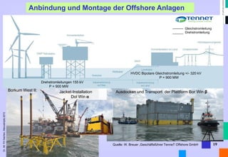 Dr. Alt FH Aachen, Manuskripte 2013 
19 
Anbindung und Montage der Offshore Anlagen 
Quelle: W. Breuer ,Geschäftsführer TenneT Offshore GmbH 
---------- Gleichstromleitung 
______ Drehstromleitung 
HVDC Bipolare Gleichstromleitung +/- 320 kV 
P = 900 MW 
Drehstromleitungen 155 kV 
P = 900 MW 
Ausdocken und Transport der Plattform Bor Win β 
Jacket-Installation Dol Win α 
Borkum West II:  