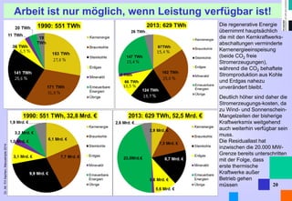 Dr. Alt FH Aachen, Manuskripte 2014 
20 
Arbeit ist nur möglich, wenn Leistung verfügbar ist! 
Die regenerative Energie übernimmt hauptsächlich die mit den Kernkraftwerks- abschaltungen verminderte Kernenergieeinspeisung (beide CO2 freie Stromerzeugungen), 
während die CO2 behaftete Stromproduktion aus Kohle und Erdgas nahezu unverändert bleibt. 
Deutlich höher sind daher die Stromerzeugungs-kosten, da zu Wind- und Sonnenschein- Mangelzeiten der bisherige Kraftwerksmix weitgehend auch weiterhin verfügbar sein muss. 
Die Residuallast hat inzwischen die 20.000 MW- Grenze bereits unterschritten mit der Folge, dass 
erste thermische 
Kraftwerke außer 
Betrieb gehen 
müssen  