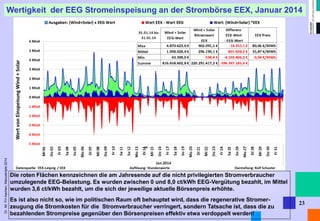 Dr. Alt FH Aachen, Manuskripte 2014 
Wertigkeit der EEG Stromeinspeisung an der Strombörse EEX, Januar 2014 
23 
Die roten Flächen kennzeichnen die am Jahresende auf die nicht privilegierten Stromverbraucher umzulegende EEG-Belastung. Es wurden zwischen 0 und 8,0 ct/kWh EEG-Vergütung bezahlt, im Mittel wurden 3,6 ct/kWh bezahlt, um die sich der jeweilige aktuelle Börsenpreis erhöhte. 
Es ist also nicht so, wie im politischen Raum oft behauptet wird, dass die regenerative Stromer- zeugung die Stromkosten für die Stromverbraucher verringert, sondern Tatsache ist, dass die zu bezahlenden Strompreise gegenüber den Börsenpreisen effektiv etwa verdoppelt werden!  