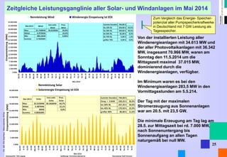 Dr. Alt FH Aachen, Manuskripte 2014 
25 
Zeitgleiche Leistungsganglinie aller Solar- und Windanlagen im Mai 2014 
Von der installierten Leistung aller Windenergieanlagen mit 34.613 MW und der aller Photovoltaikanlagen mit 36.342 MW, insgesamt 70.966 MW, waren am Sonntag den 11.5.2014 um die Mittagszeit maximal 37.015 MW, dominierend durch die Windenergieanlagen, verfügbar. 
Im Minimum waren es bei den Windenergieanlagen 283,5 MW in den Vormittagsstunden am 5.5.214. 
Der Tag mit der maximalen Stromerzeugung aus Sonnenanlagen war am 20.5. mit 23,5 GW. 
Die minimale Erzeugung am Tag lag am 28.5. zur Mittagszeit bei rd. 7.000 MW, nach Sonnenuntergang bis Sonnenaufgang an allen Tagen naturgemäß bei null MW. 
Zum Vergleich das Energie- Speicher- potenzial aller Pumpspeicherkraftwerke in Deutschland mit 7 GW Leistung als Tagesspeicher. 
 