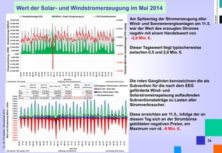 Dr. Alt FH Aachen, Manuskripte 2014 
26 
Wert der Solar- und Windstromerzeugung im Mai 2014 
Am Spitzentag der Stromerzeugung aller Wind- und Sonnenenergieanlagen am 11.5. war der Wert des erzeugten Stromes negativ mit einem Handelswert von 
-2,8 Mio. €. 
Dieser Tageswert liegt typischerweise zwischen 0,5 und 2,0 Mio. €. 
Die roten Ganglinien kennzeichnen die als Subvention für die nach dem EEG geförderte Wind- und Solarstromeinspeisung auflaufenden Subventionsbeträge zu Lasten aller Stromverbraucher. 
Diese erreichten am 11.5., infolge der an diesem Tag sich an der Strombörse gebildeten negativen Preise, ein 
Maximum von rd. -9 Mio. €.  