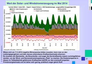 Dr. Alt FH Aachen, Manuskripte 2014 
27 
Wert der Solar- und Windstromerzeugung im Mai 2014 
Wieso sich am 11.5.2014 negative Börsenpreise bilden mussten, kann man an den Leistungsganglinien und dem daraus erkennbaren Kraftwerkseinsatz erkennen. 
Es mussten die Steinkohle-, die Braunkohle- und sogar die Kernkraftwerke massiv zurückgefahren werden, um der Wind- und Sonnenstromeinspeisung „Platz“ zu machen. Die Kostenersparnis in diesen im Teillastbetrieb gefahrenen Kraftwerken betrifft nur den eventuell ersparten Primärenergieeinsatz und ist daher sehr gering, praktisch sogar gleich Null!  