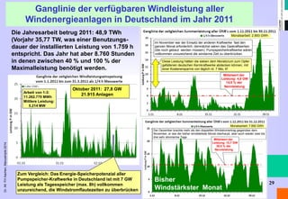 Dr. Alt FH Aachen, Manuskripte 2014 
Ganglinie der verfügbaren Windleistung aller 
Windenergieanlagen in Deutschland im Jahr 2011 
29 
Die Jahresarbeit betrug 2011: 48,9 TWh 
(Vorjahr 35,77 TW, was einer Benutzungs-dauer 
der installierten Leistung von 1.759 h 
entspricht. Das Jahr hat aber 8.760 Stunden 
in denen zwischen 40 % und 100 % der 
Maximalleistung benötigt werden. 
Mittelwert der 
Leistung: 4,0 GW 
14,5 % der 
Nennleistung 
Im November war der Einsatz der anderen Kraftwerke fast den 
ganzen Monat erforderlich, demnächst wären das Gaskraftwerken 
(die noch gebaut werden müssen). Pumpspeicherkraftwerke wären 
vollkommen unzureichend die windarme Zeit zu überbrücken. 
Monatsarbeit: 2.893 GWh 
Diese Leistung hätten die sieben dem Moratorium zum Opfer 
gefallenen deutschen Kernkraftwerke abdecken können, mit 
einer Kostenersparnis von täglich rd. 7 Mio. €! 
Arbeit von 1-3: 
11.262.770 MWh 
Mittlere Leistung: 
5.214 MW 
Oktober 2011: 27,8 GW 
21.915 Anlagen 
Zum Vergleich: Das Energie-Speicherpotenzial aller 
Pumpspeicher-Kraftwerke in Deutschland ist mit 7 GW 
Leistung als Tagesspeicher (max. 8h) vollkommen 
unzureichend, die Windstromflautezeiten zu überbrücken 
Monatsarbeit: 7.992 GWh 
Der Dezember brachte mehr als den doppelten Windstromertrag gegenüber dem 
November, er war der bisher windstärkste Monat überhaupt, aber auch wieder zwei bis 
drei sehr stromarme Tage. 
Mittelwert der 
Leistung: 10,7 GW 
38,5 % der 
Nennleistung 
Bisher 
Windstärkster Monat 
 