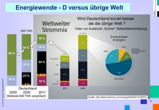 Dr. Alt FH Aachen, Manuskripte 2014 
3 
Wird Deutschland soviel besser als die übrige Welt ? Oder nur Ausdruck „Grüner“ Selbstüberschätzung 
Quelle: http://www.siemens.com/energy/bild/E201210007d 
Energiewende - D versus übrige Welt 
Deutschland 2050 2030 2011 (Maßstab 600 TWh vergrößert) 
80 % 
20 % 
600 TWh 
50 % 
25 % 
23 % 
2 % 
19 % 
14 % 
44 % 
5 % 
18 %  
