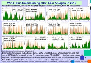 Dr. Alt FH Aachen, Manuskripte 2014 
31 
Wind- plus Solarleistung aller EEG-Anlagen in 2012 
Quelle: Datenbeschaffung und Auswertung, G. Borgolte 2013 
Die installierte Leistung zu Ende des Jahres 2012 erreichte bei den Windanlagen 30.980 MW, 
davon 150 MW offshore und bei den Photovoltaikanlagen 32.400 MW. In den Sommermonaten ist 
tagsüber die Photovoltaikleistung in der Regel dominierend, aber in den Wintermonaten meist 
fast bedeutungslos. Bis 2030 sollen in der deutschen Nord- und Ostsee 25 GW Offshore-Windenergie-Anlagen hinzu kommen. 
Derzeit sind 0,15 GW installiert, die Erkenntnis, dass das Ziel nicht zu erreichen ist, ist ein offenes Geheimnis nicht nur im Hause Siemens oder Tennet. 
Wind: Installiert: 30.980 MW, Min: 192 MW, Max: 24.086 MW, Sonne: Installiert; 32.400 MW, Min: 0 MW, Max: 22.368 MW 
Wind: 7,04 TWh 
Sonne: 0,54 TWh 
Wind: 4,58 TWh 
Sonne: 1,04 TWh 
Wind: 4,02 TWh 
Sonne: 3,37 TWh 
Wind: 3,39 TWh 
Sonne: 2,65 TWh 
Wind: 2,89 TWh 
Sonne: 4,17 TWh 
Wind: 2,89 TWh 
Sonne: 3,68 TWh 
Wind: 2,80 TWh 
Sonne: 3,73 TWh 
Wind: 2,29 TWh 
Sonne: 3,83 TWh 
Wind: 3,11 TWh 
Sonne: 2,89 TWh 
Wind: 3,75 TWh 
Sonne: 1,78 TWh 
Wind: 4,06 TWh 
Sonne: 0,77 TWh 
Wind: 5,85 TWh 
Sonne: 0,44 TWh 
 