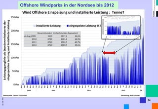 Dr. Alt FH Aachen, Manuskripte 2014 
34 
Offshore Windparks in der Nordsee bis 2012  