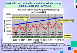 Dr. Alt FH Aachen, Manuskripte 2014 
Maximale und minimale monatliche Windleistung 2006 bis 2012 (1/4 - h Werte) 
36 
Zu den Zeiten minimaler Windleistung die in jedem Monat kurzzeitig auftreten, helfen auch beliebig viele Windenergieanlagen nicht weiter. Da es keine Energiespeicher für diese Größenordnungen der Leistung gibt, sind zusätzliche Gasturbinen als back-up Sicherung erforderlich. 
Maximale und minimale Werte der Windleistung von 2006 bis 201205.00010.00015.00020.00025.00030.00035.000012243648607284Jahr/Monate Leistung in MW 2006200720082009 30.592 GWh1.500 h/a 39.540 GWh1.834 h/a 40.429 GWh1.734 h/a 37.772 GWh1.492 h/ainstallierte Leistungmaximale Leistungminimale Leistung201036.392 GWh1.380 h/a2011201244.315 GWh1.551 h/a 36.360 GWh1.212 h/a  