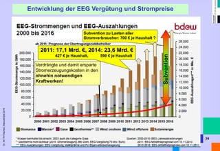 Dr. Alt FH Aachen, Manuskripte 2014 
Entwicklung der EEG Vergütung und Strompreise 
39 
Subvention 
Verdrängte und damit ersparte 
Stromerzeugungskosten in den 
ohnehin notwendigen 
Kraftwerken! 
2011: 17,1 Mrd. €, 2014: 23,6 Mrd. € 
427 € je Haushalt, 590 € je Haushalt 
Subvention zu Lasten aller 
Stromverbraucher: 700 € je Haushalt ? 
 