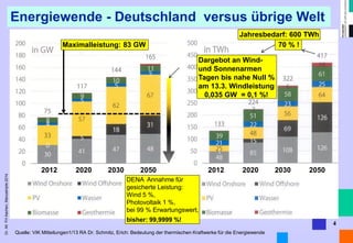 Dr. Alt FH Aachen, Manuskripte 2014 
4 
Quelle: VIK Mitteilungen1/13 RA Dr. Schmitz, Erich: Bedeutung der thermischen Kraftwerke für die Energiewende 
Energiewende - Deutschland versus übrige Welt 
Jahresbedarf: 600 TWh 
Maximalleistung: 83 GW 
2012 2020 2030 2050 
2012 2020 2030 2050 
DENA Annahme für 
gesicherte Leistung: 
Wind 5 %, 
Photovoltaik 1 %, 
bei 99 % Erwartungswert, 
bisher: 99,9999 %! 
Dargebot an Wind- 
und Sonnenarmen Tagen bis nahe Null % am 13.3. Windleistung 0,035 GW = 0,1 %! 
70 % !  